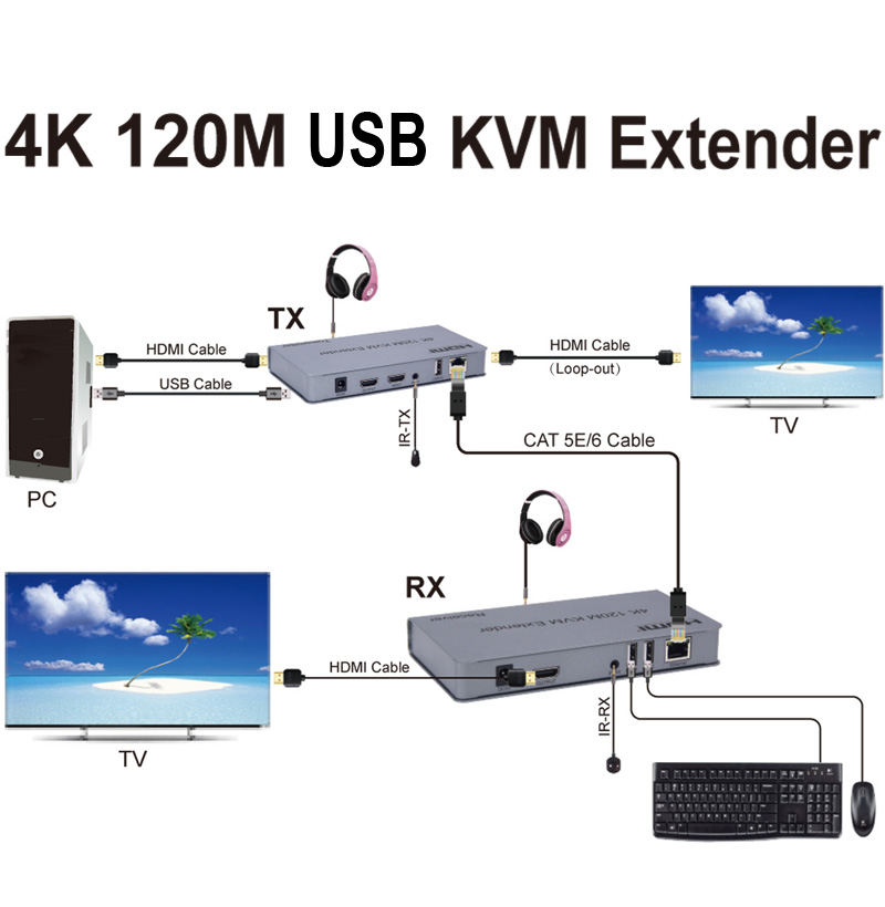 4K 120M HDMI KVM ͽٴ RJ45 ̴ Cat5e Cat6 ̺ ۽ű ű  USB 콺 Ű ġ ũ 